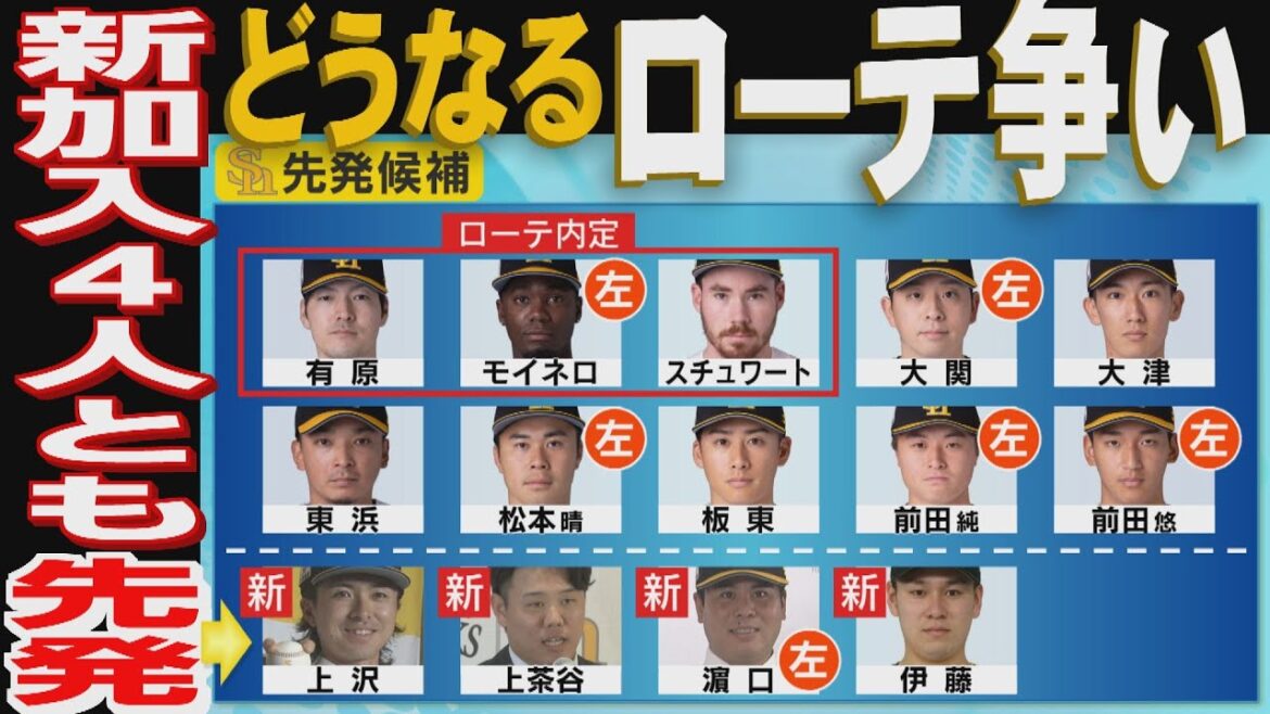 FA甲斐の人的補償で投手4人目の補強...ローテ争いはどうなる？（2025/1/18.OA）｜テレビ西日本