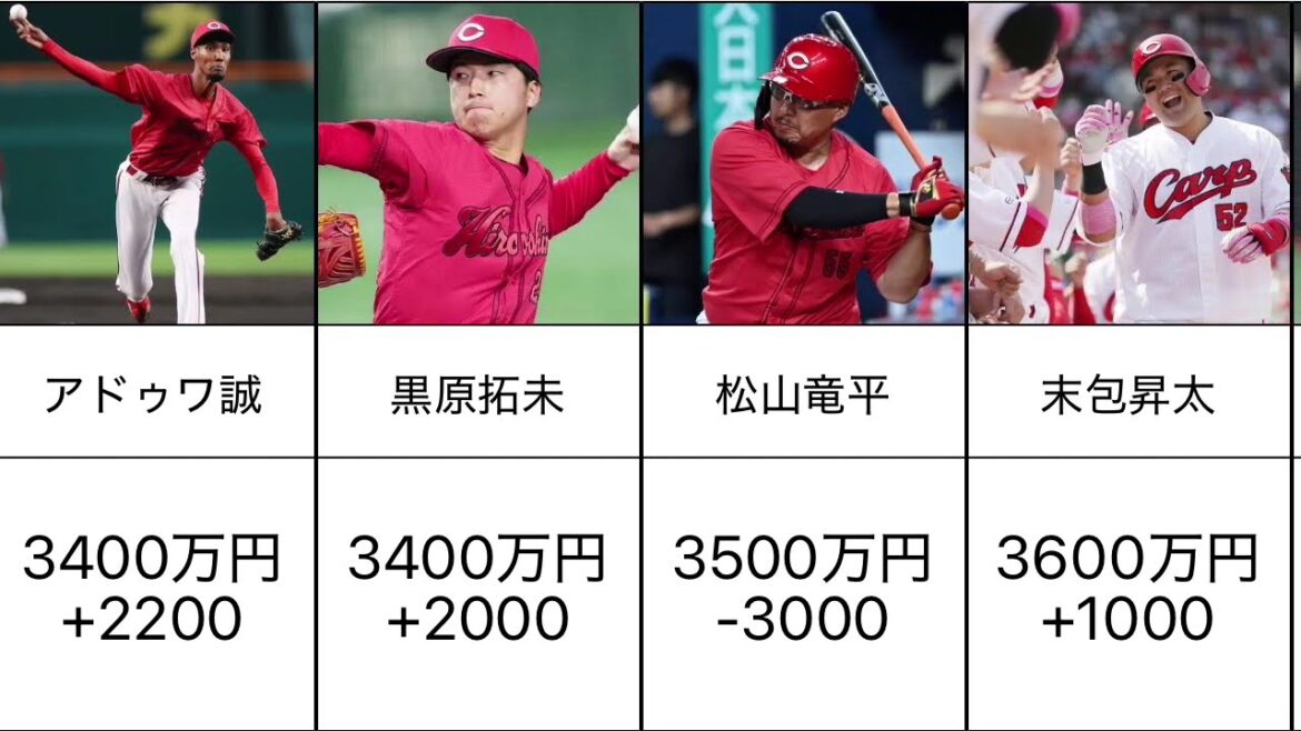 【大転落】広島東洋カープ 2024主力選手の契約更改まとめ
