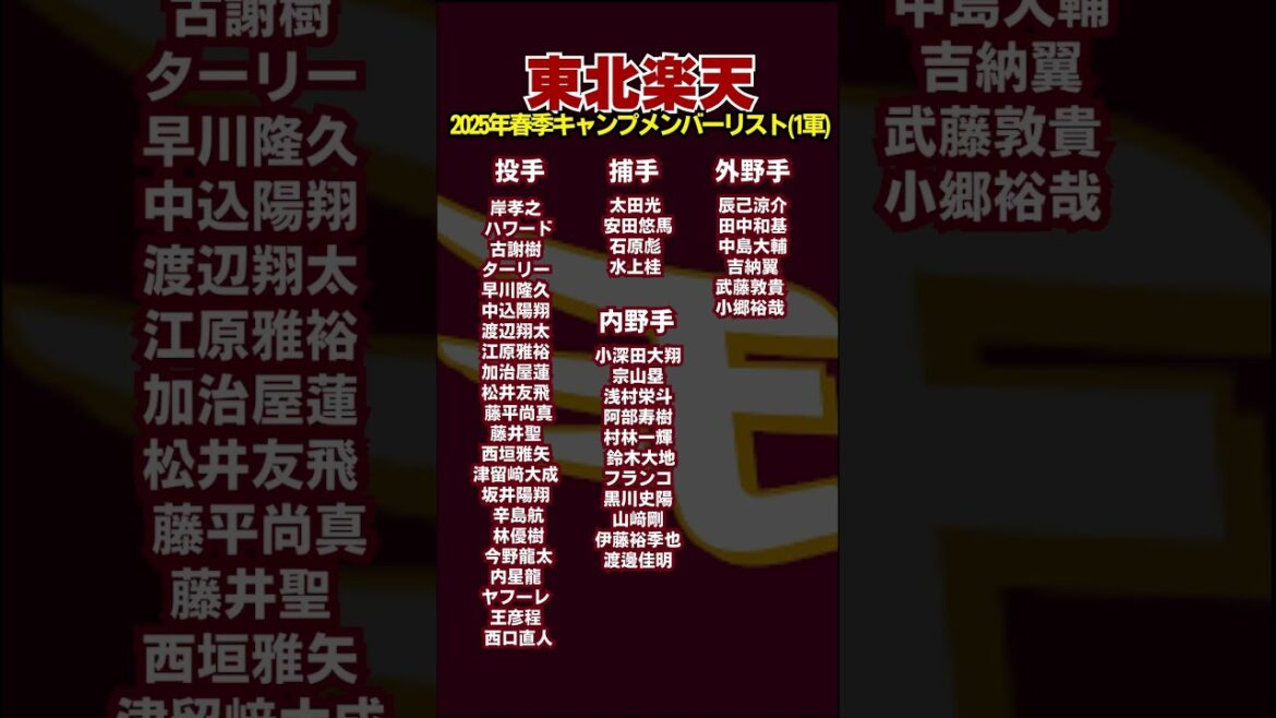 【東北楽天ゴールデンイーグルス】2025年度春季一軍キャンプメンバーリスト#野球 #春季キャンプ2025 #ドラフト1位 #宗山塁 #吉納翼 #甲子園 #楽天イーグルス