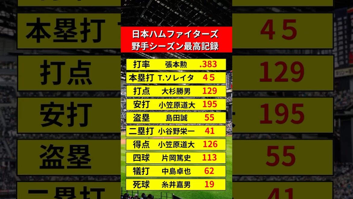 日本ハムの歴代シーズン野手記録が意外過ぎる・・・