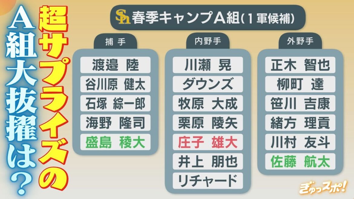 ホークス春季キャンプの組み分けが発表 超サプライズは育成の盛島稜大＆佐藤航太【ぎゅっスポ！ホークスこぼれ話】