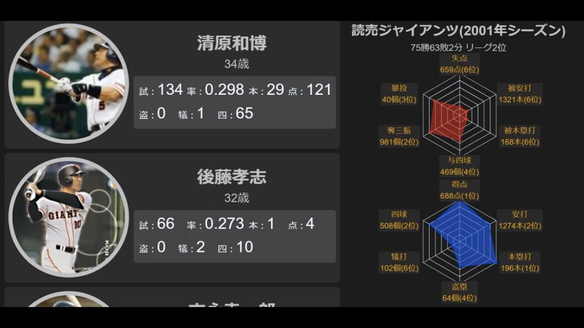 【プロ野球】読売ジャイアンツ2001年一軍メンバー※75勝63敗2分（リーグ2位）