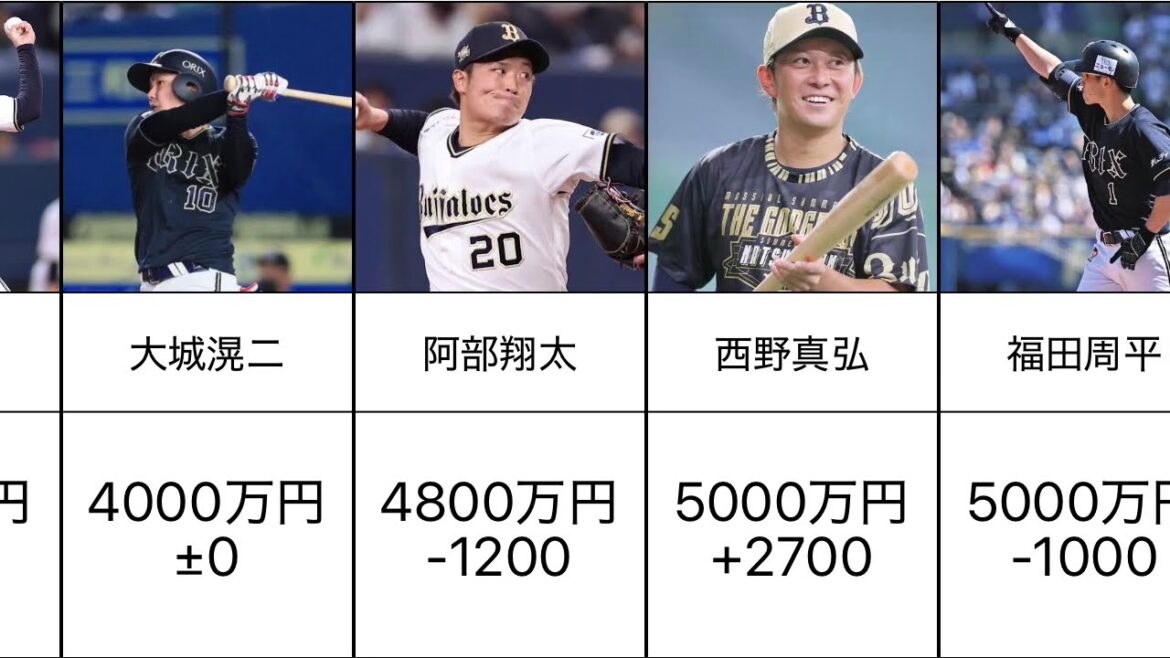 【転落】オリックス・バファローズ 2024主力選手の契約更改まとめ