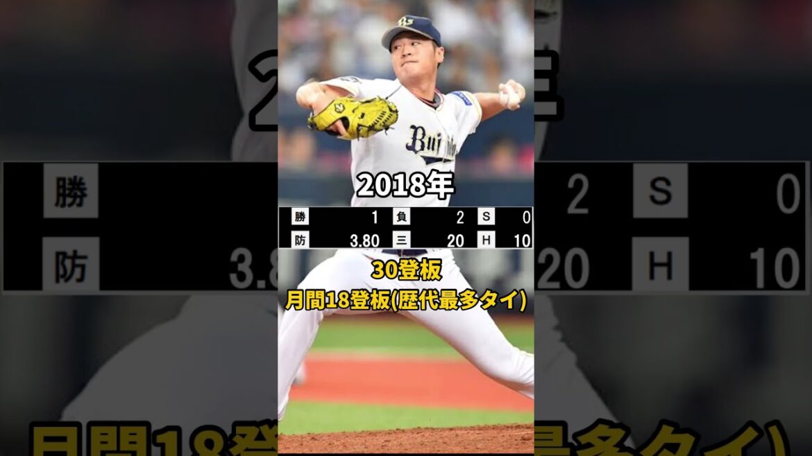 年俸で見る山田修義 #年俸 #野球 #プロ野球まとめ