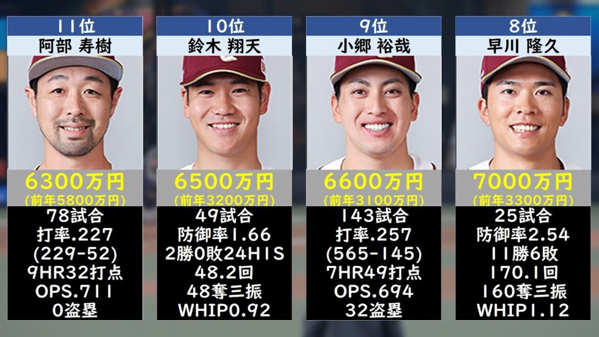 楽天イーグルス年俸ランキング2025 TOP40【契約更改2024】