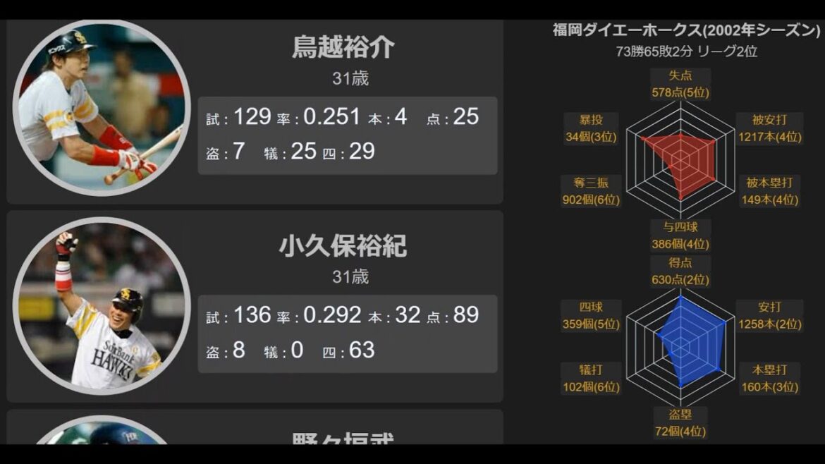 【プロ野球】福岡ダイエーホークス2002年一軍メンバー※73勝65敗2分（リーグ2位）