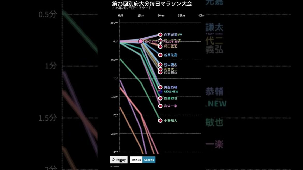 2025別府大分毎日マラソン　ペース・順位変動グラフ #shorts