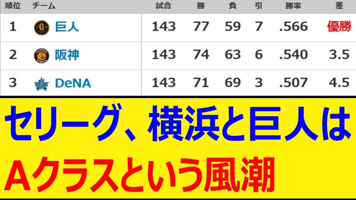今年のセリーグ、横浜と巨人はAクラスという風潮【プロ野球、なんj、なんg反応】【野球、2ch、5chまとめ】【セ・リーグ順位表】