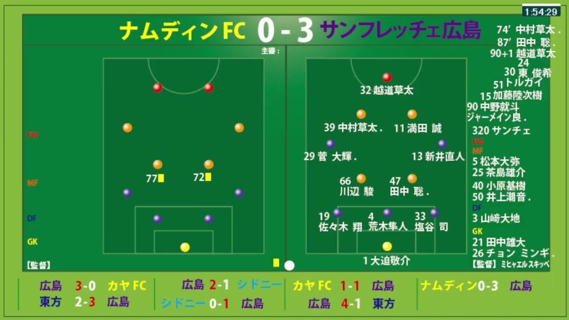 【映像無し】ACL E 24-25 マリノスvs上海申花 ACL 2 ナムディンvs広島 他 サッカー見ながら実況みたいな感じ 【映像無し】ACL E 24-25 マリノスvs上海申花 ACL 2 ナムディンvs広島 他 サッカー見ながら実況みたいな感じ