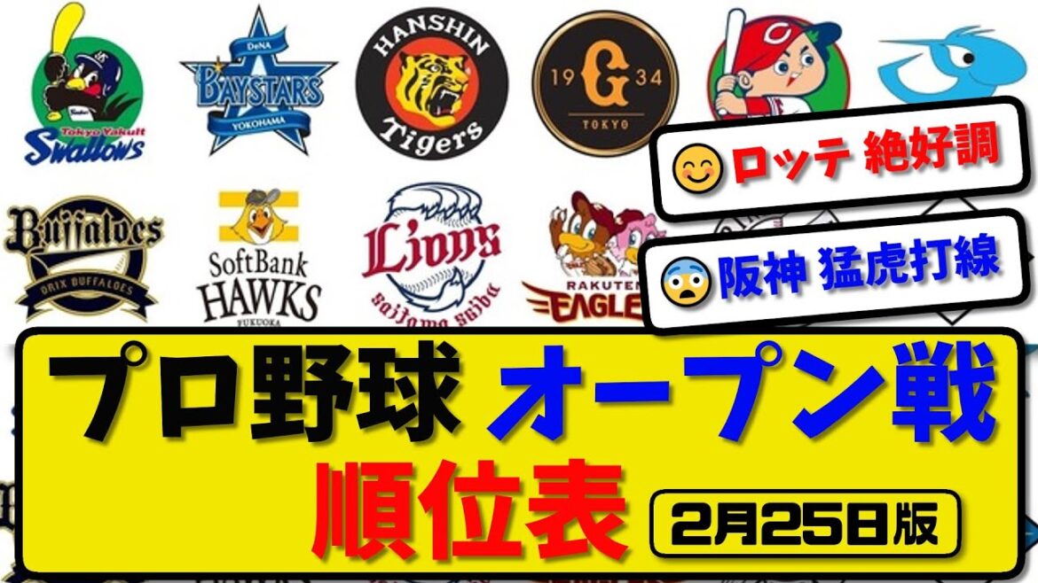 【最新】プロ野球オープン戦 順位表 2月25日更新…｜巨人1-2ロッテ｜中日6-3広島｜ハム2-0楽天|ヤク1-6横浜|オリ9-1ソフ|【まとめ・反応集・なんJ・2ch】