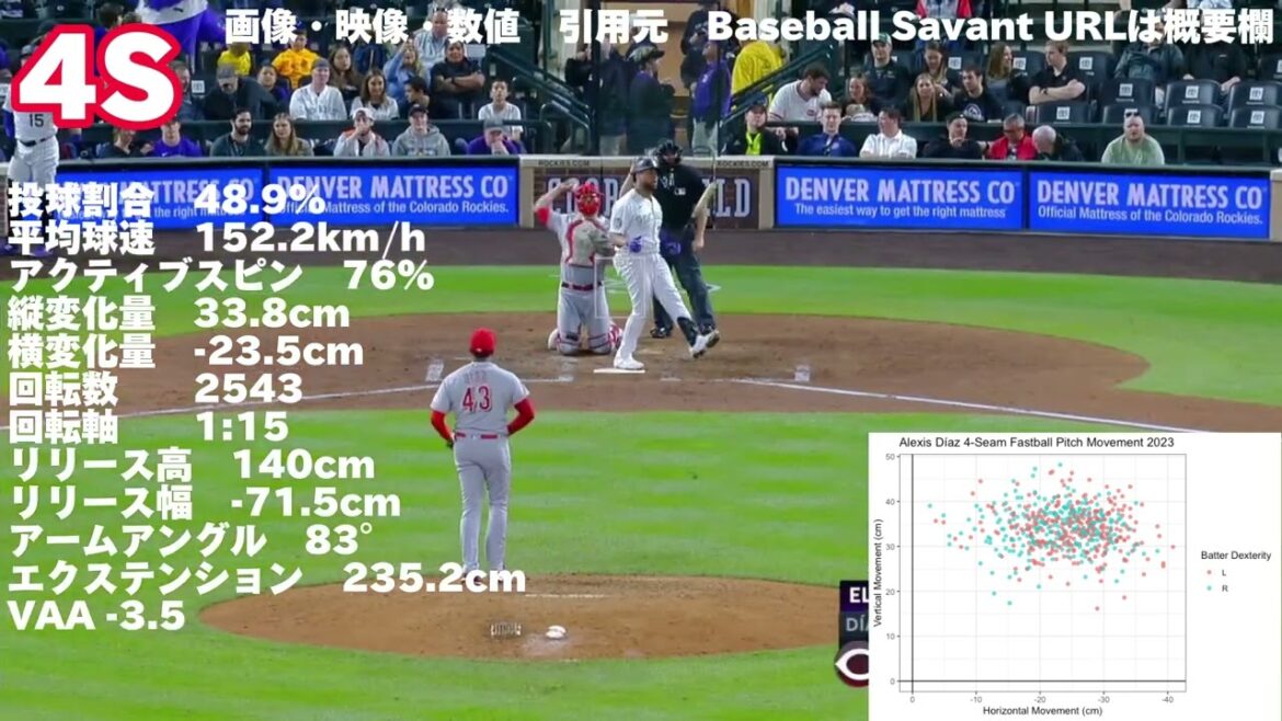 【MLB 球質分析】Alexis Díaz アレクシス・ディアス 2023 Pitch Analysis シンシナティ・レッズ Cincinnati Reds 【MLB 球質分析】Alexis Díaz アレクシス・ディアス 2023 Pitch Analysis シンシナティ・レッズ Cincinnati Reds
