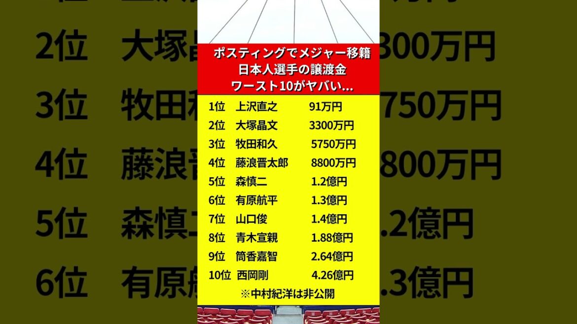 ポスティングでメジャー移籍した日本人の譲渡金ワースト10