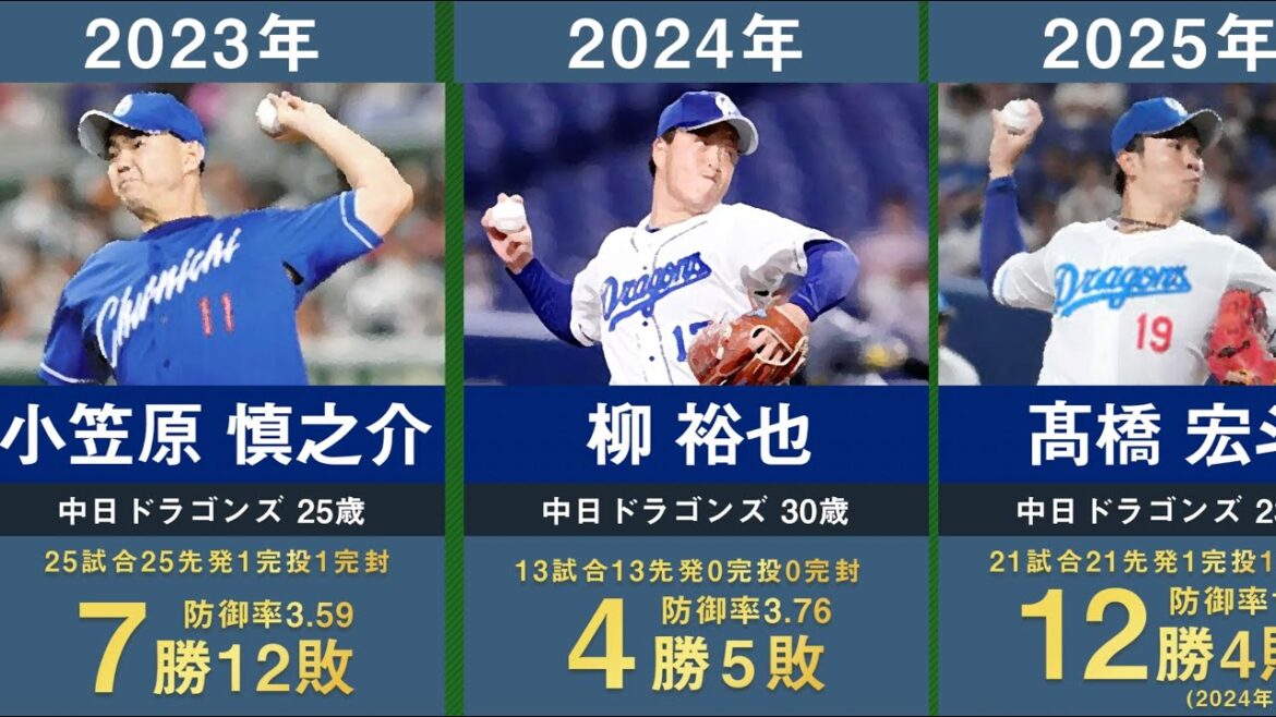 【速報 髙橋宏斗開幕投手】中日ドラゴンズの歴代開幕投手を34年間分まとめてみた。【プロ野球 今中慎二 山本昌 川上憲伸 川崎憲次郎 浅尾拓也 吉見一起 大野雄大 福谷浩司 柳裕也】 【速報 髙橋宏斗開幕投手】中日ドラゴンズの歴代開幕投手を34年間分まとめてみた。【プロ野球 今中慎二 山本昌 川上憲伸 川崎憲次郎 浅尾拓也 吉見一起 大野雄大 福谷浩司 柳裕也】