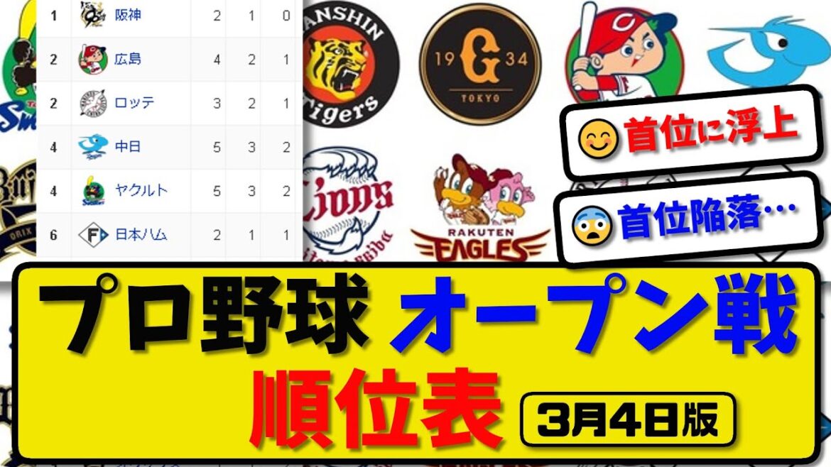 【最新】プロ野球オープン戦 順位表 3月4日版…｜横浜5-2ロッテ｜オリ2-13楽天｜ソフ3-4ヤク｜【まとめ・反応集・なんJ・2ch】