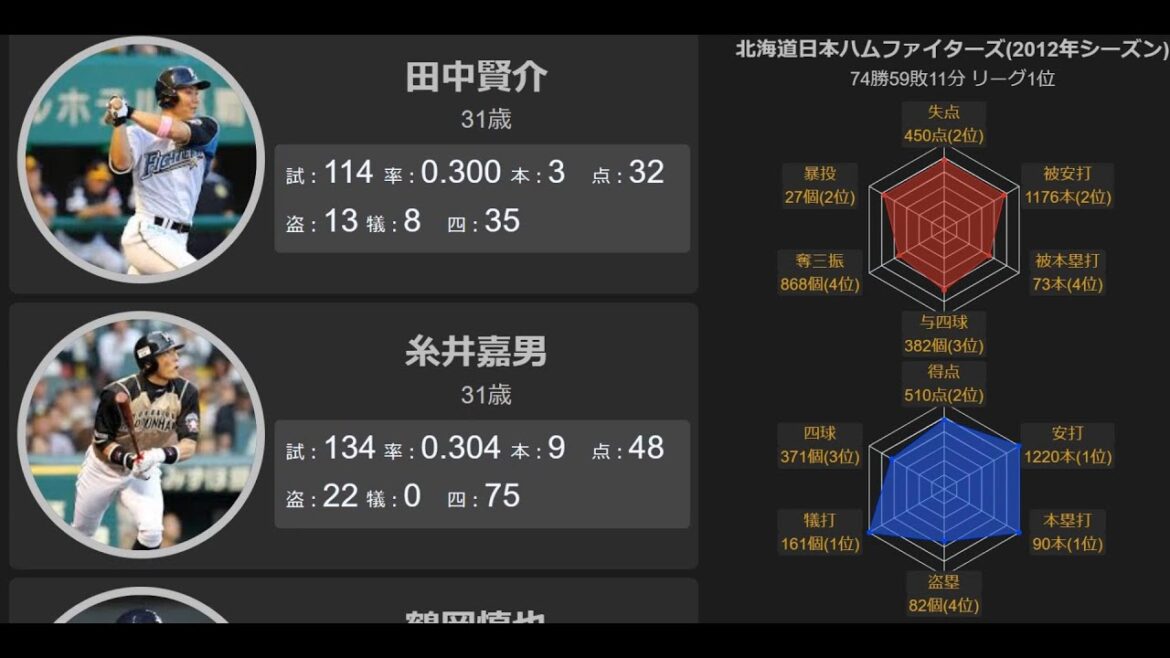 【プロ野球】北海道日本ハムファイターズ2012年一軍メンバー※74勝59敗11分（リーグ1位）