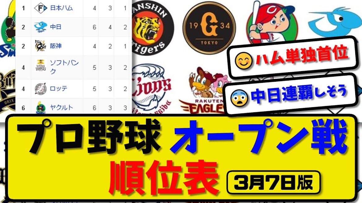 【最新】プロ野球オープン戦 順位表 3月7日版…｜ロッテ2-3ソフ｜阪神6-0横浜｜オリ1-5巨人｜ハム3-2西武｜【まとめ・反応集・なんJ・2ch】