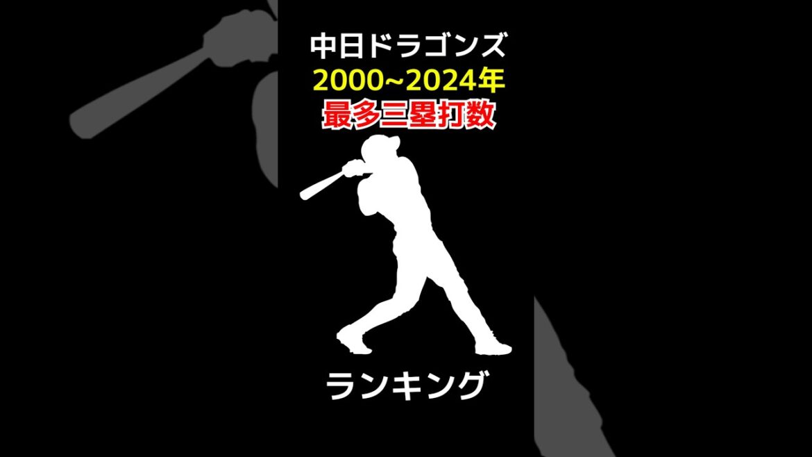 中日ドラゴンズ 通算三塁打数ランキング 2000~2024 #shorts #野球 #野球データ #統計 #baseball #中日 #中日ドラゴンズ #三塁打 中日ドラゴンズ 通算三塁打数ランキング 2000~2024 #shorts #野球 #野球データ #統計 #baseball #中日 #中日ドラゴンズ #三塁打