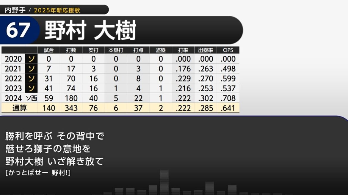 2025年 埼玉西武ライオンズ 選手別応援歌メドレー