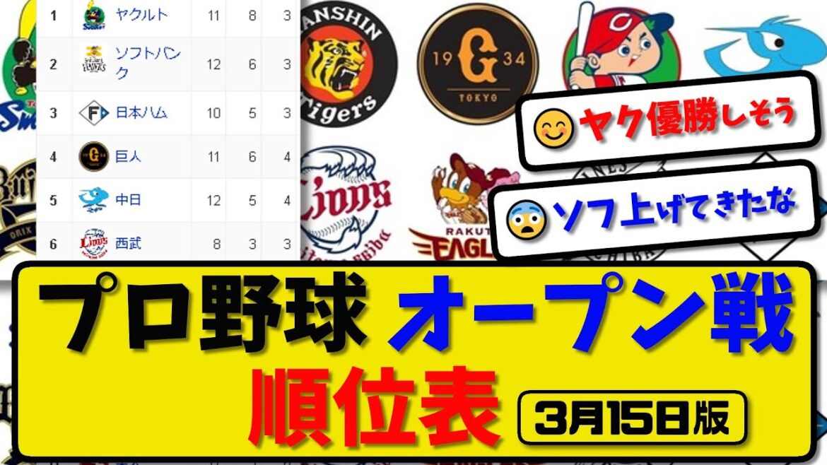 【最新】プロ野球オープン戦 順位表 3月15日版…｜ヤク4-3オリ｜横浜1-4楽天｜広島1-4ロッテ｜中日3-3西武｜ソフ4-2ハム｜【まとめ・反応集・なんJ・2ch】