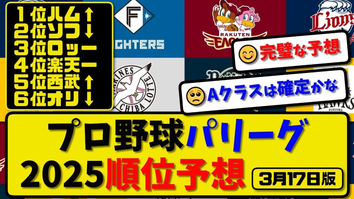 【パ順位予想】プロ野球パリーグ2025順位予想…3月17日版…オープン戦終盤リーグ開幕まで2週間時点【最新・反応集・なんJ・2ch】プロ野球