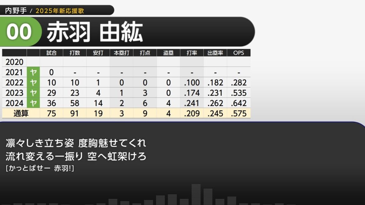 2025年 東京ヤクルトスワローズ 選手別応援歌メドレー(3月17日時点)