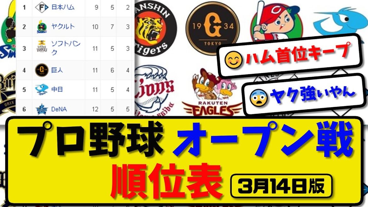 【最新】プロ野球オープン戦 順位表 3月14日版…｜ヤク6-1オリ｜横浜1-0楽天｜中日4-4西武｜広島3-0ロッテ｜ソフ2-2ハム｜【まとめ・反応集・なんJ・2ch】