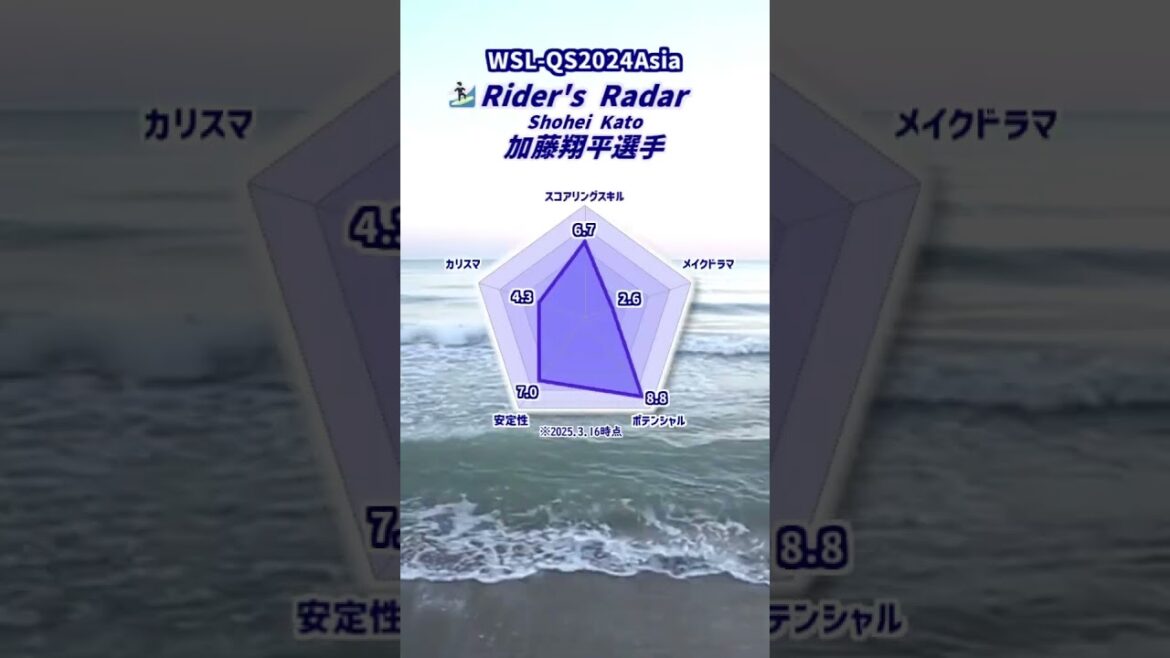 🏄‍♂️WSL-QS2024Asia 加藤翔平選手のRider's Radar ※QSマノクワリ終了時点 Surfing WSL-QS Asia Region Shohei Kato