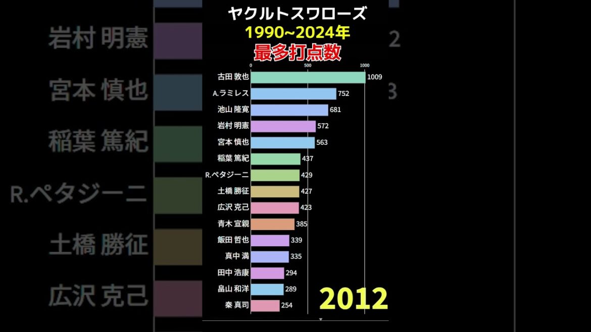 東京ヤクルトスワローズ 通算打点数ランキング 1990~2024 #shorts #野球 #野球データ #統計 #baseball #ヤクルト #東京ヤクルトスワローズ #打点