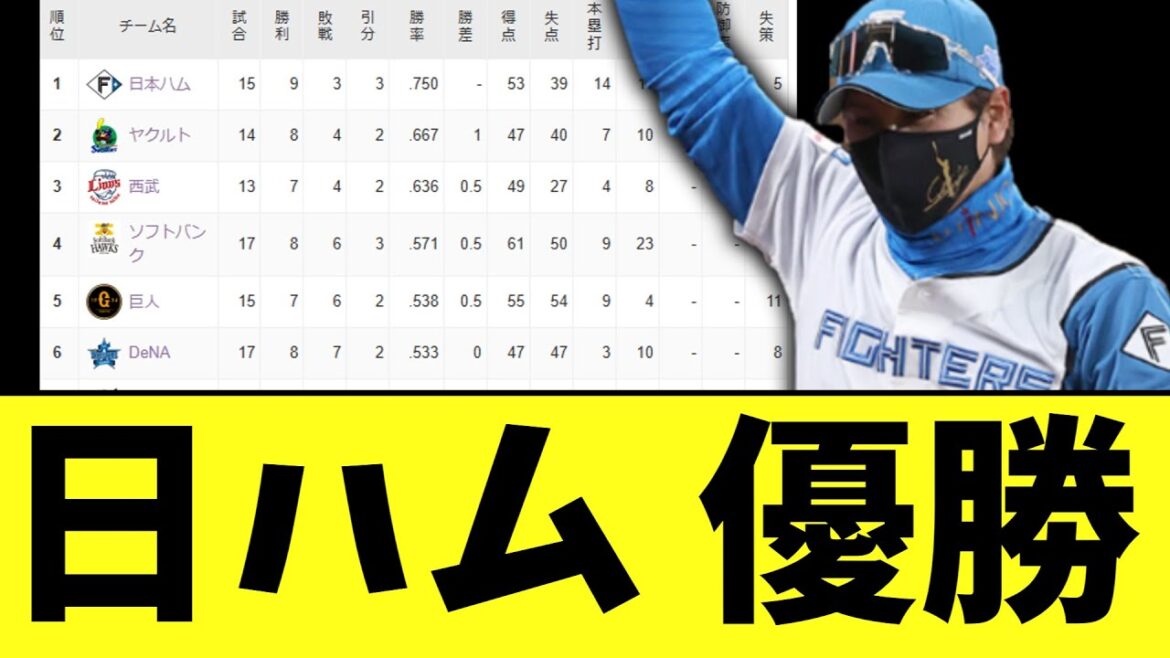 【朗報】日ハム 　ついに優勝
