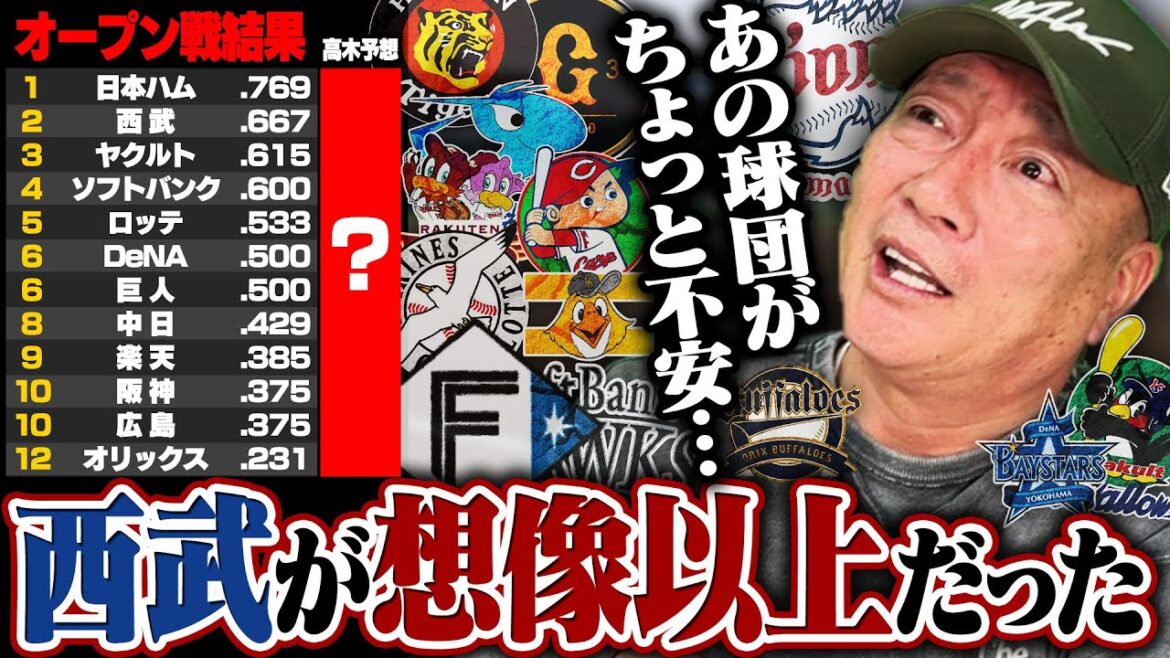 【OP戦総括】日本ハム唯一の勝率7割台で優勝!!西武2位も一方で心配な球団が…阪神10位で『中継ぎ陣の疲労が気になる』オープン戦で見えた12球団の課題は…【プロ野球】