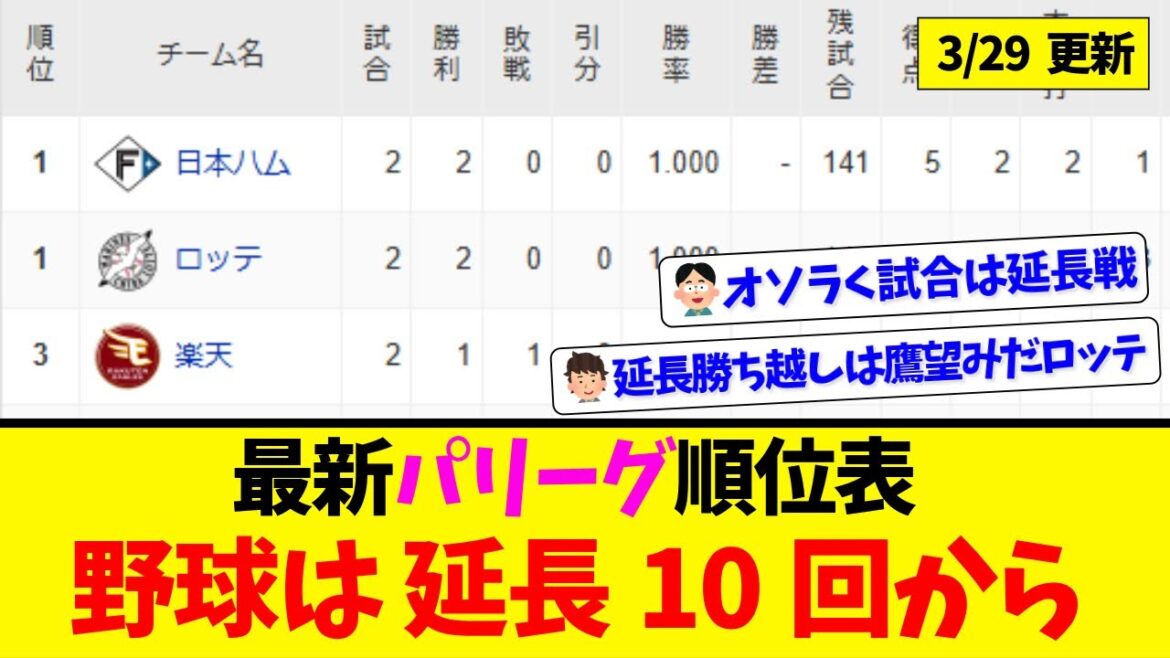 【3月29日】最新パリーグ順位表 ～野球は延長10回から～