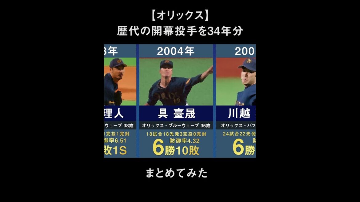 【2025年最新】オリックスの歴代開幕投手を34年間分まとめてみた。【プロ野球 山下舜平大 星野伸之 佐藤義則 小林宏 川越英隆 金子千尋 小松聖 山岡泰輔 西勇輝 山本由伸 宮城大弥】 【2025年最新】オリックスの歴代開幕投手を34年間分まとめてみた。【プロ野球 山下舜平大 星野伸之 佐藤義則 小林宏 川越英隆 金子千尋 小松聖 山岡泰輔 西勇輝 山本由伸 宮城大弥】