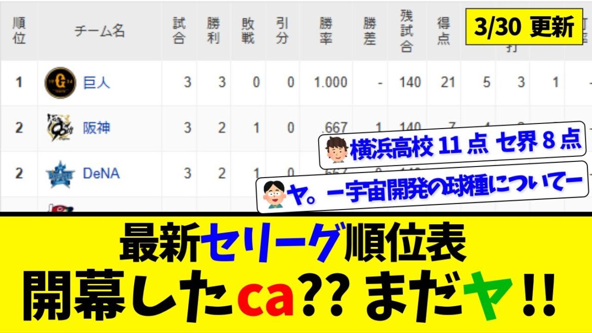 【3月30日】最新セリーグ順位表 ～開幕したca？？まだヤ！！～