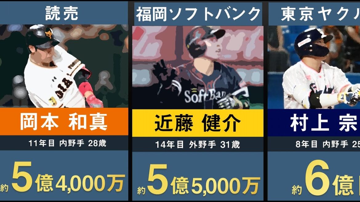【2025年最新版】日本人選手年俸ランキングベスト30【プロ野球 NPB 柳田悠岐 坂本勇人 中田翔 筒香嘉智 岡本和真】 【2025年最新版】日本人選手年俸ランキングベスト30【プロ野球 NPB 柳田悠岐 坂本勇人 中田翔 筒香嘉智 岡本和真】