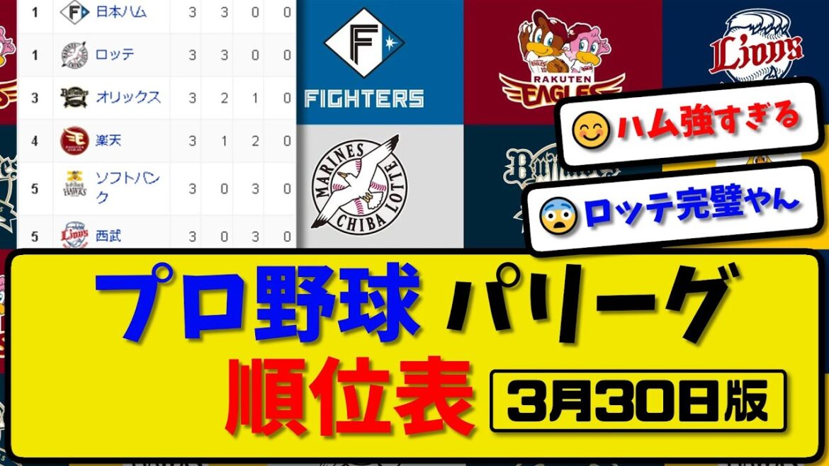 【最新】プロ野球パ・リーグ順位表 3月30日版｜西武5-7ハム｜オリ6-1楽天｜ソフ4-7ロッテ｜【まとめ・反応集・なんJ・2ch】