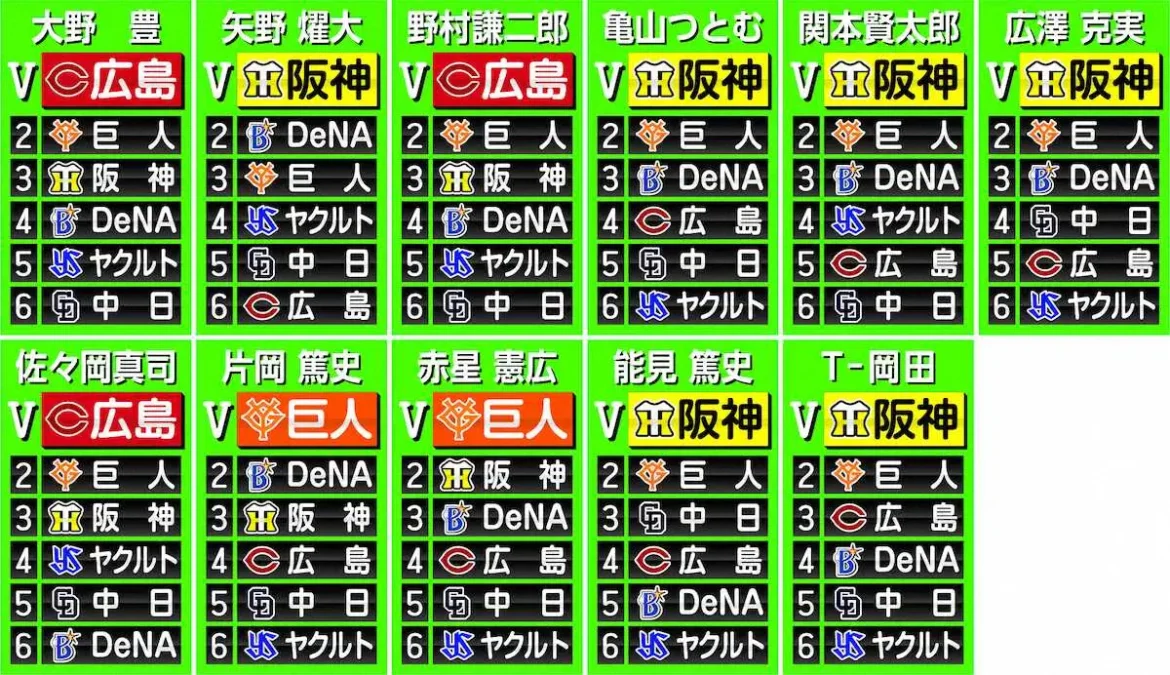【スポニチ評論家座談会　セ編（1）】11人中6人が阪神V予想！少ない“減点”＆伸びしろ期待― スポニチ Sponichi Annex 野球