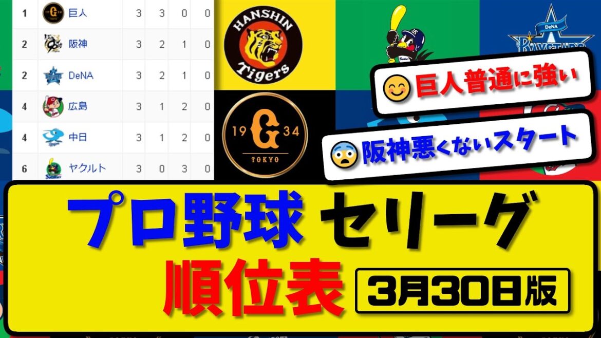 【最新】プロ野球セ・リーグ順位表 3月30日版｜広島2-0阪神｜巨人3-0ヤク｜横浜2-1中日｜【まとめ・反応集・なんJ・2ch】