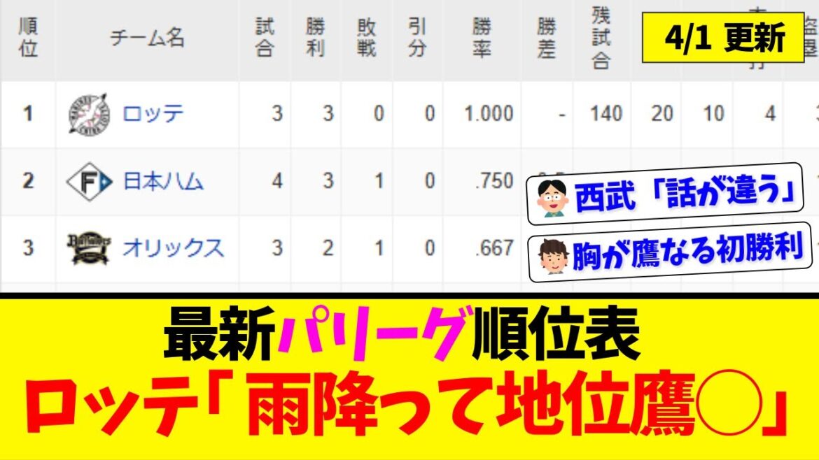 【4月1日】最新パリーグ順位表 ～ロッテ｢雨降って地位鷹◯」～