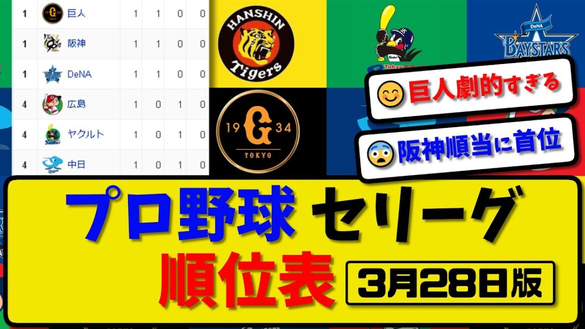 【最新】プロ野球セ・リーグ順位表 3月28日版｜広島0-4阪神｜巨人6-5ヤク｜横浜5-0中日｜【まとめ・反応集・なんJ・2ch】