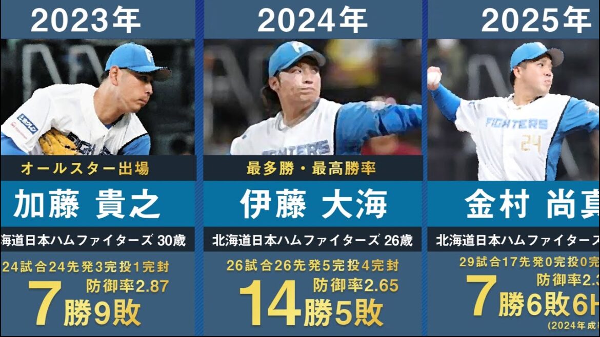 【2025年最新】北海道日本ハムの歴代開幕投手を34年間分まとめてみた。【プロ野球 加藤貴之 北山亘基 上沢直之 有原航平 大谷翔平 斎藤佑樹 ダルビッシュ有 伊藤大海 金村尚真】