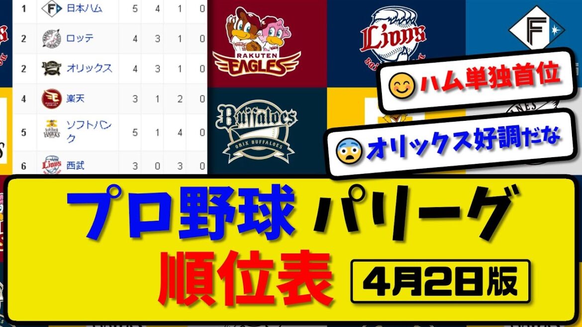 【最新】プロ野球パ・リーグ順位表 4月2日版｜ロッテ2-3オリ｜ハム3-1ソフ｜楽天-中止-西武｜【まとめ・反応集・なんJ・2ch】