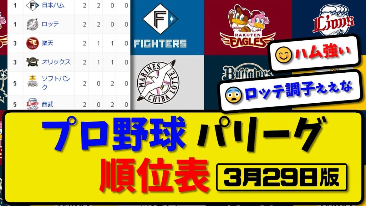 【最新】プロ野球パ・リーグ順位表 3月29日版｜西武2-3ハム｜オリ4-5楽天｜ソフ4-5ロッテ｜【まとめ・反応集・なんJ・2ch】