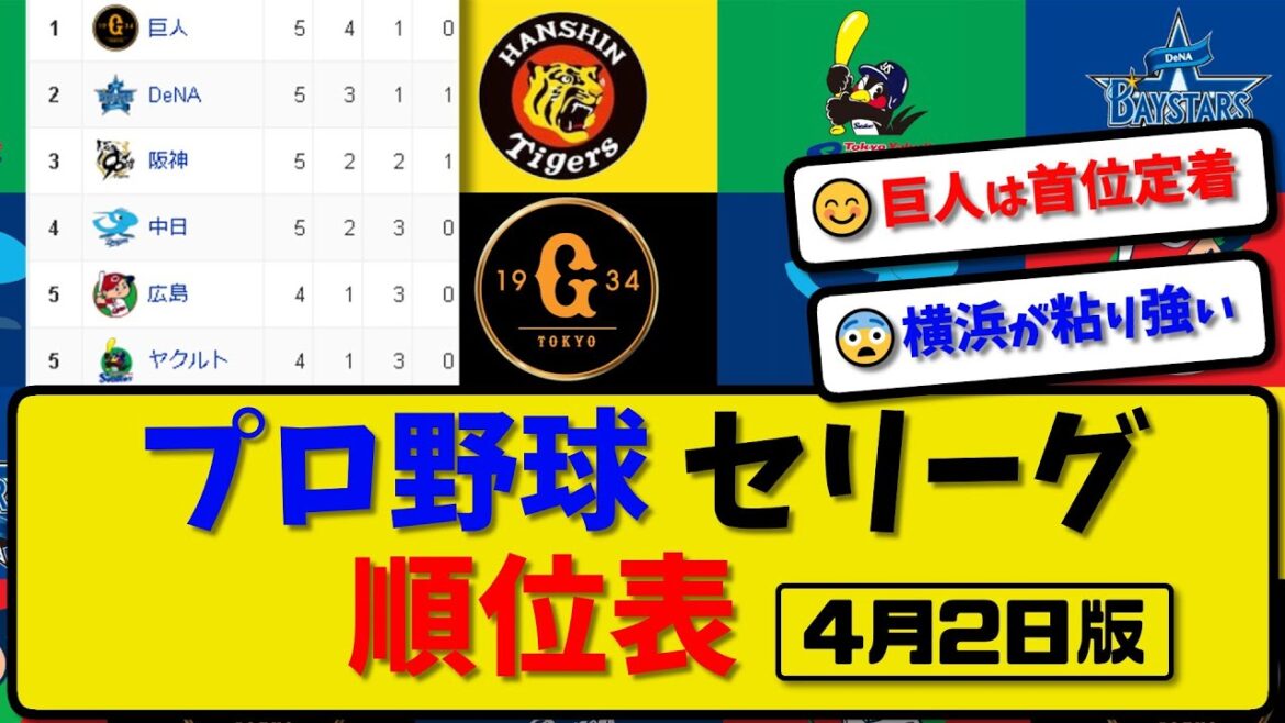 【最新】プロ野球セ・リーグ順位表 4月2日版｜ヤク5-4広島｜中日0-2巨人｜阪神6-6横浜｜【まとめ・反応集・なんJ・2ch】
