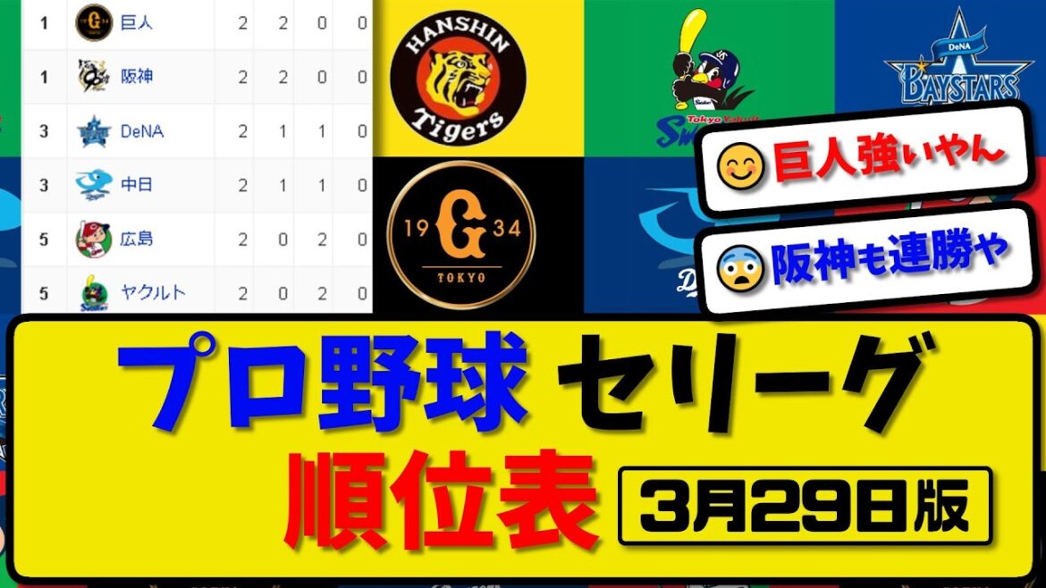 【最新】プロ野球セ・リーグ順位表 3月29日版｜巨人12-0ヤク｜広島2-3阪神｜横浜0-1中日｜【まとめ・反応集・なんJ・2ch】