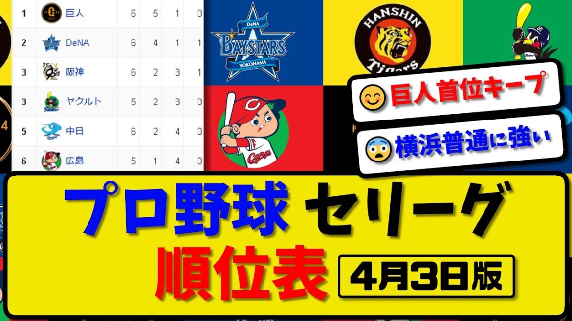 【最新】プロ野球セ・リーグ順位表 4月3日版｜ヤク3-0広島｜中日3-5巨人｜阪神2-5横浜｜【まとめ・反応集・なんJ・2ch】