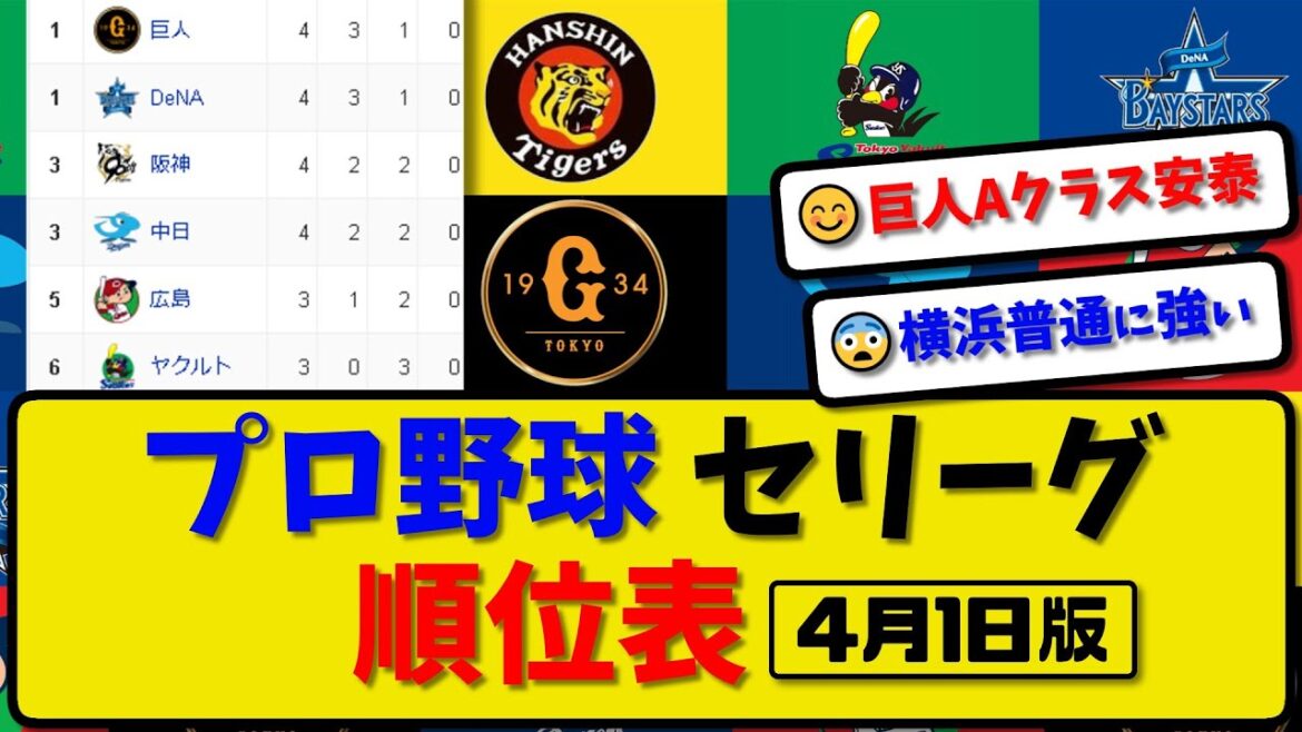 【最新】プロ野球セ・リーグ順位表 4月1日版｜阪神1-7横浜｜中日3-2巨人｜ヤク-中止-広島｜【まとめ・反応集・なんJ・2ch】
