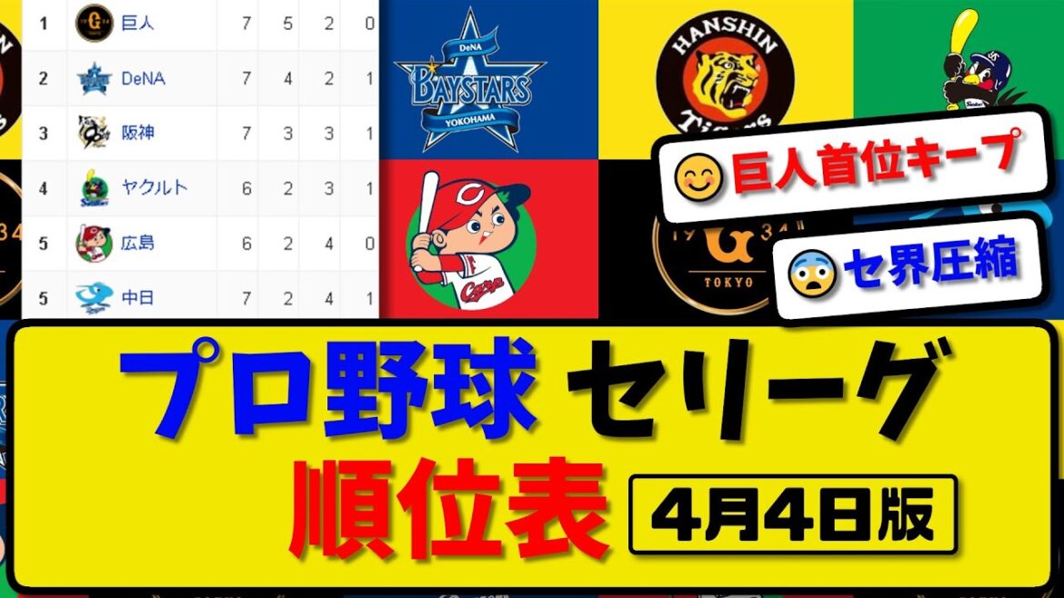 【最新】プロ野球セ・リーグ順位表 4月4日版｜巨人2-7阪神｜ヤク1-1中日｜広島8-2横浜｜【まとめ・反応集・なんJ・2ch】