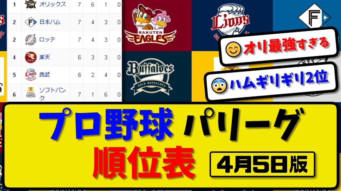 【最新】プロ野球パ・リーグ順位表 4月5日版｜ハム1-11オリ｜ロッテ1-0楽天｜ソフ3-6西武｜【まとめ・反応集・なんJ・2ch】