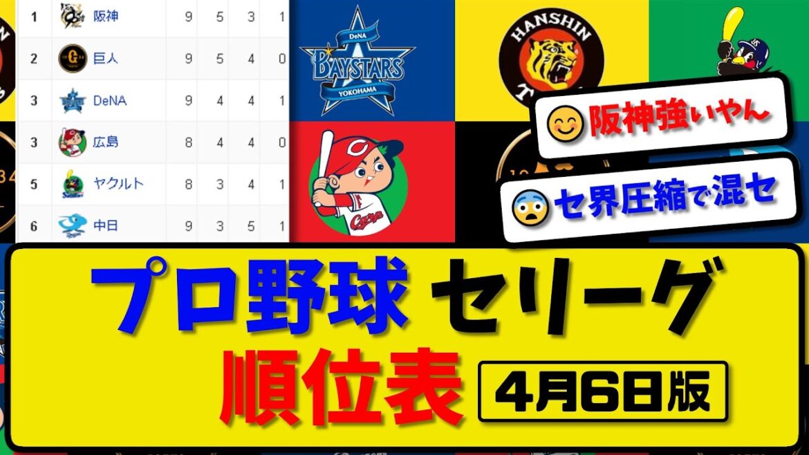 【最新】プロ野球セ・リーグ順位表 4月6日版｜巨人0-1阪神｜ヤク5-6中日｜広島7-6横浜｜【まとめ・反応集・なんJ・2ch】