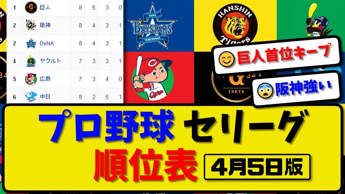 【最新】プロ野球セ・リーグ順位表 4月5日版｜巨人3-4阪神｜ヤク2-0中日｜広島8-7横浜｜【まとめ・反応集・なんJ・2ch】